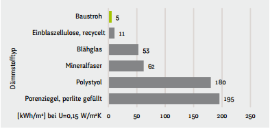 Herstellung Dämmstoffe: Primärenergiebedarf, nicht erneuerbar